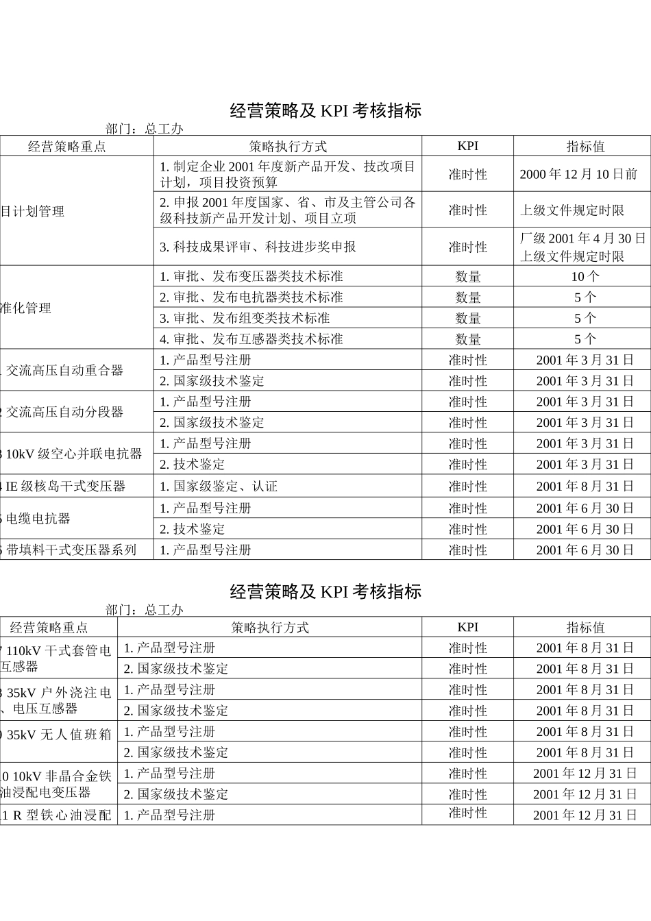 总工办经营策略及KPI考核指标_第1页