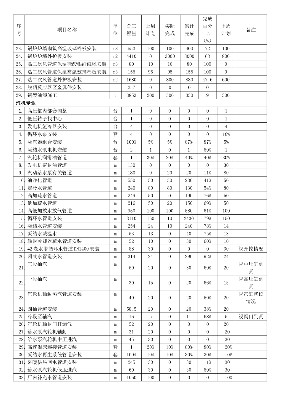 某某电厂四期工程协调会汇报材料_第3页