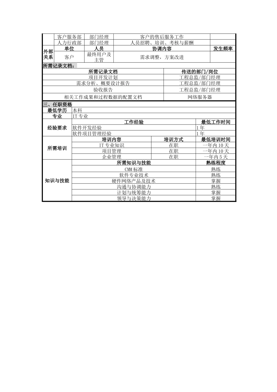 软件工程部项目经理岗位说明书_第2页