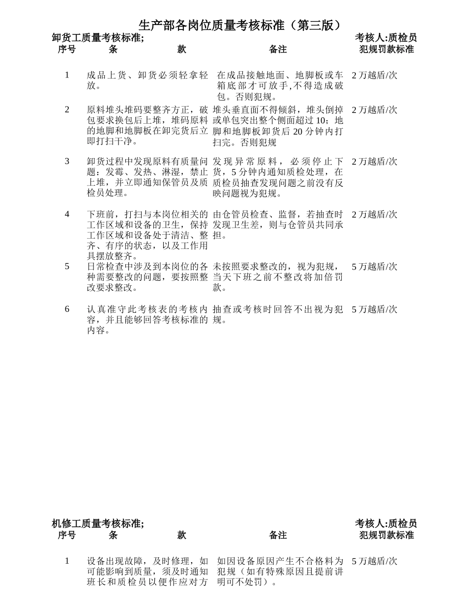 生产部各岗位质量考核标准_第1页