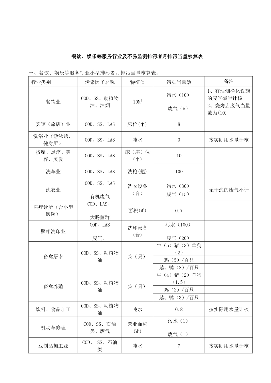 关于餐饮、娱乐等服务行业小型排污者及油田落地油、碎石加工、煤_第1页