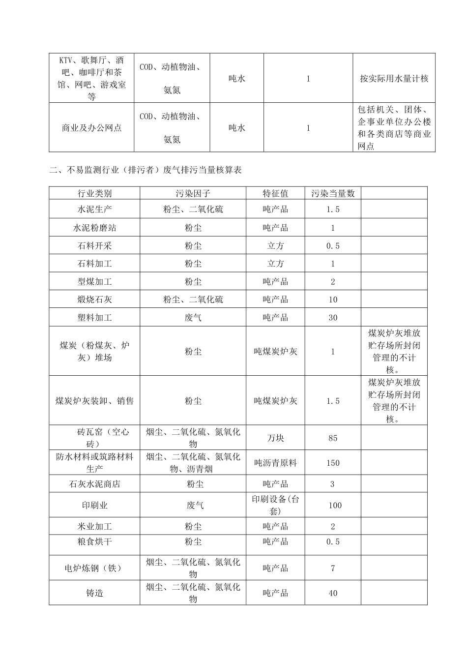 关于餐饮、娱乐等服务行业小型排污者及油田落地油、碎石加工、煤_第2页