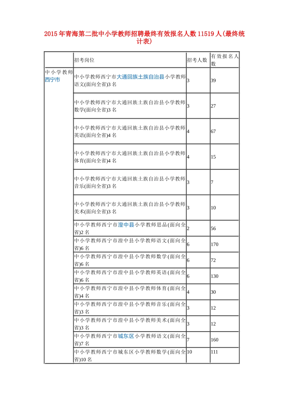 招聘最终有效报名人数11519人(最终统计表)_第1页