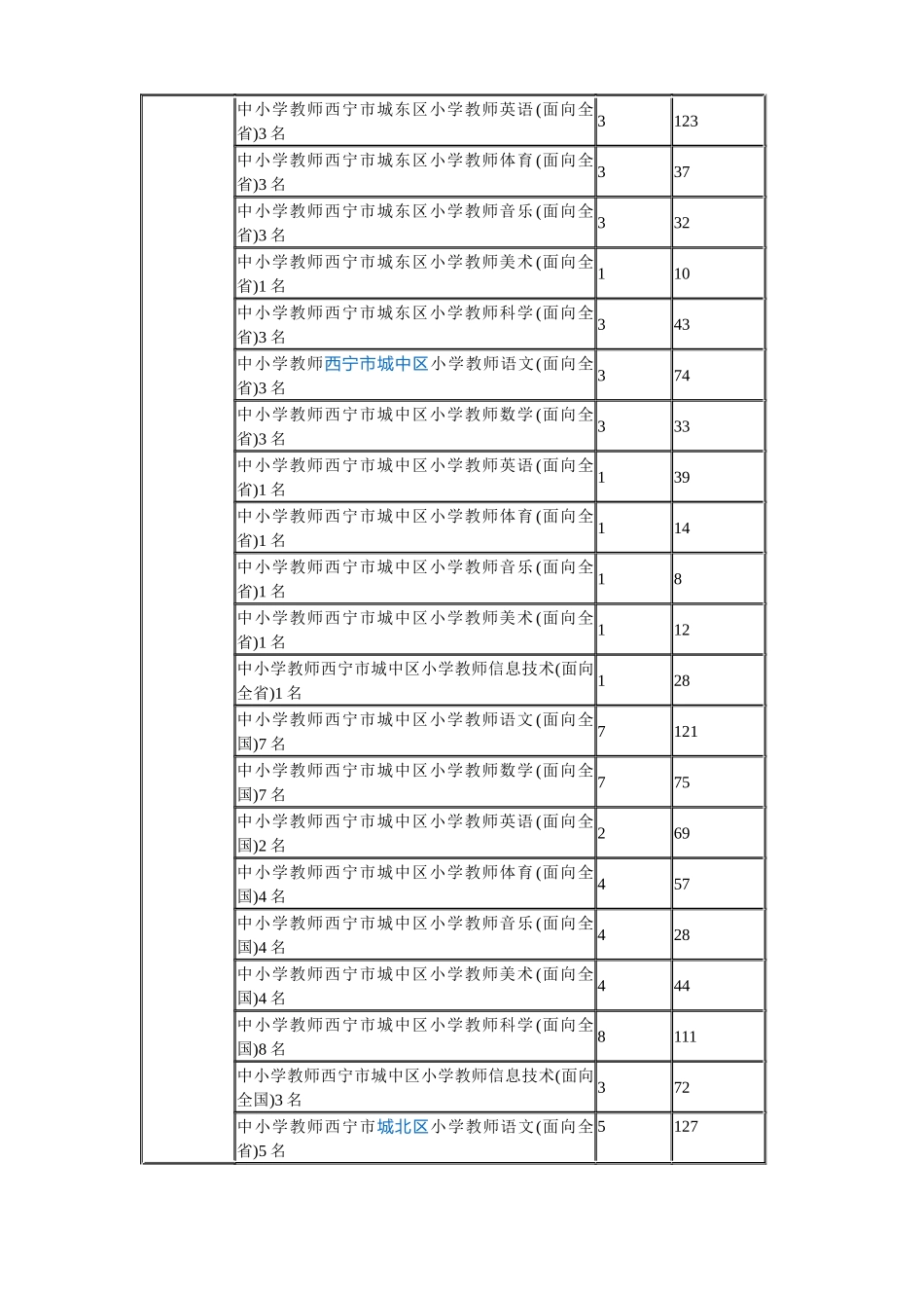 招聘最终有效报名人数11519人(最终统计表)_第2页