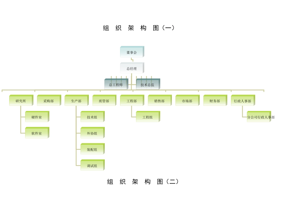 组织架构人员编制及职责描述_第2页