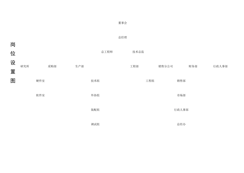 组织架构人员编制及职责描述_第3页