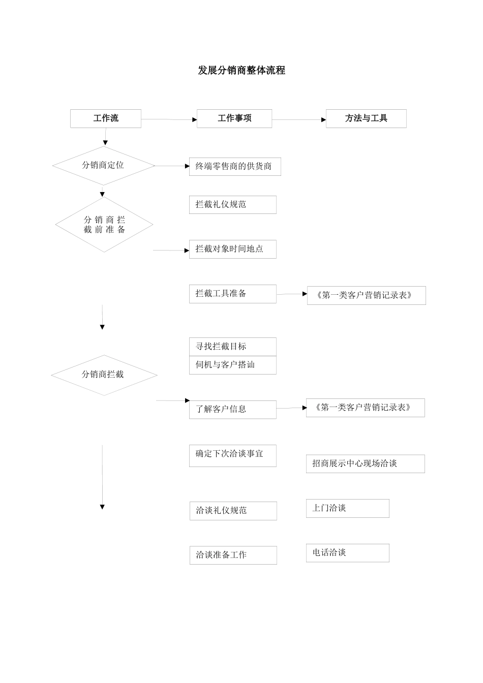 发展分销商手册_第2页