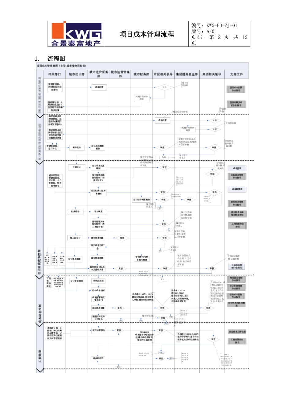 造价采购部项目成本管理流程KWG-PD-ZJ-01(芬090323)_第2页