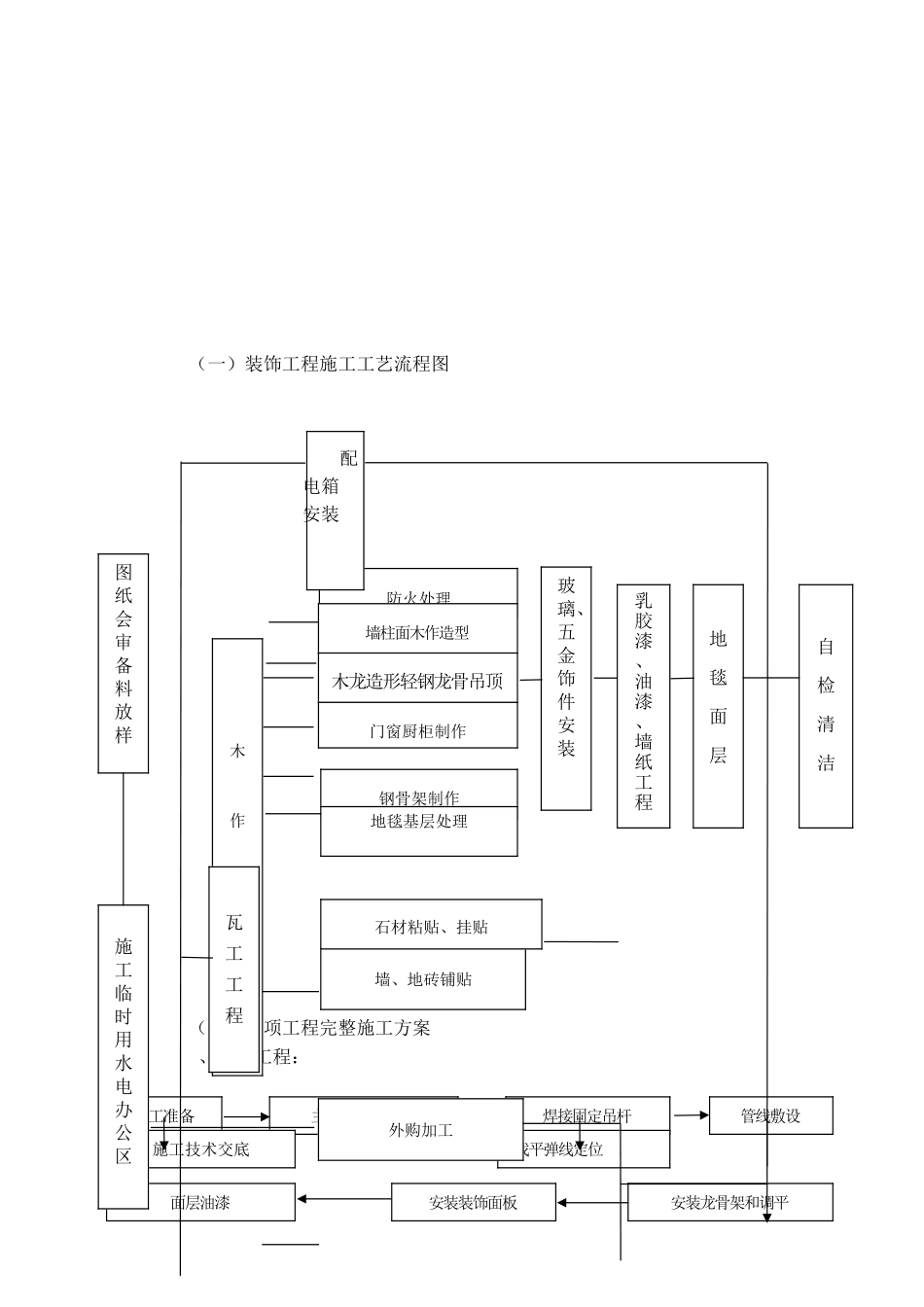 某省会议中心装饰施工组织设计方案(62页)_第3页