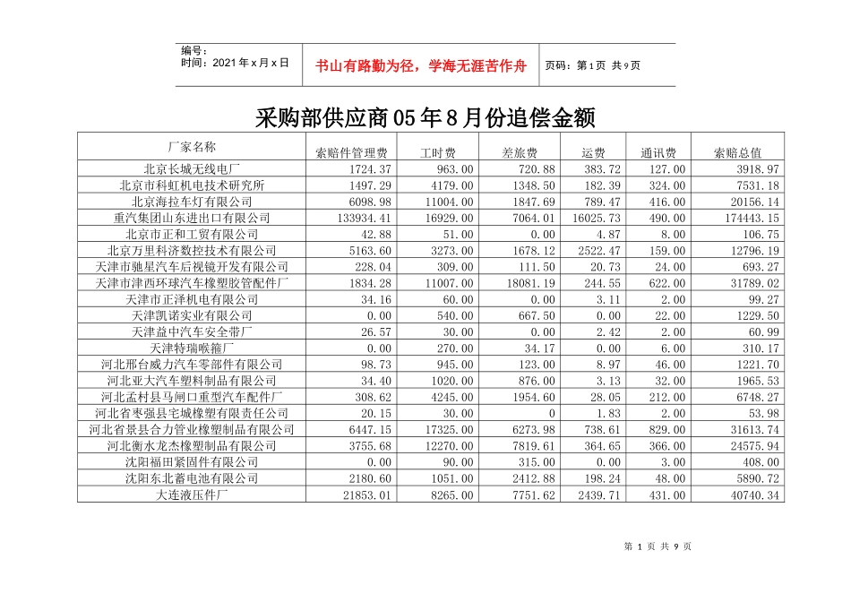 采购部供应商05年8月份追偿金额_第1页