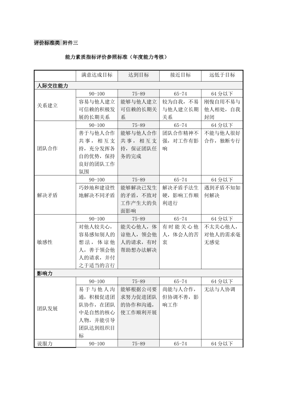 评价标准类表格（山谷蓝考评制度附件）_第1页