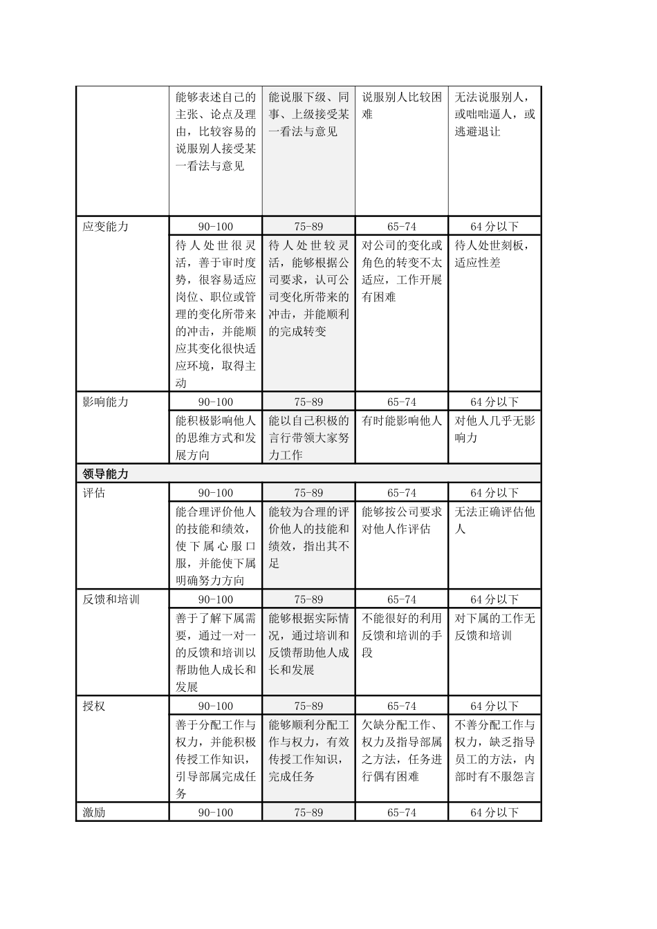 评价标准类表格（山谷蓝考评制度附件）_第2页