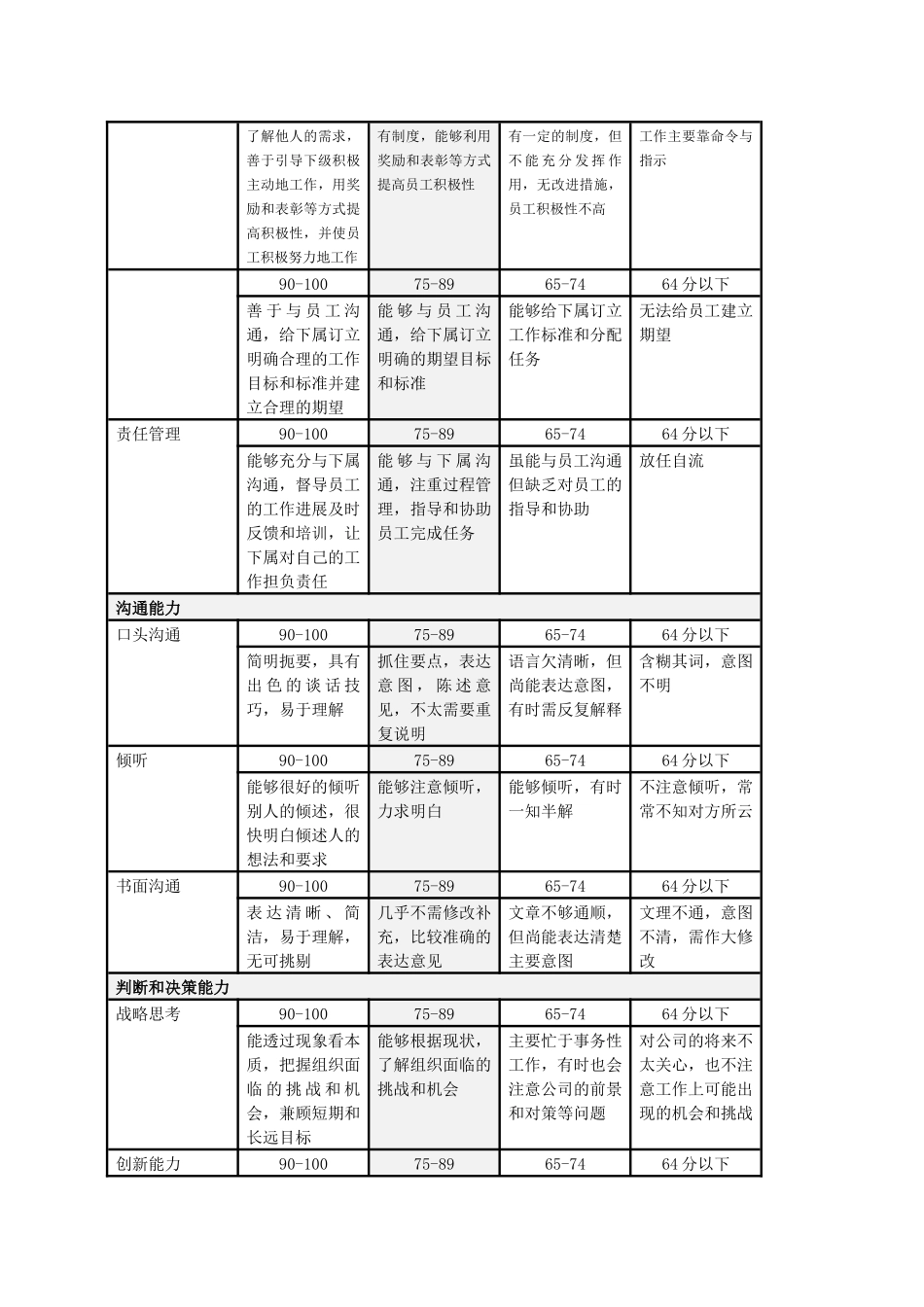 评价标准类表格（山谷蓝考评制度附件）_第3页