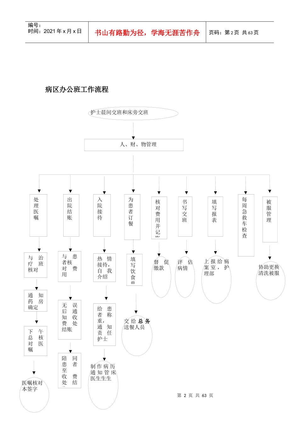 邦德病区护理工作流程_第2页