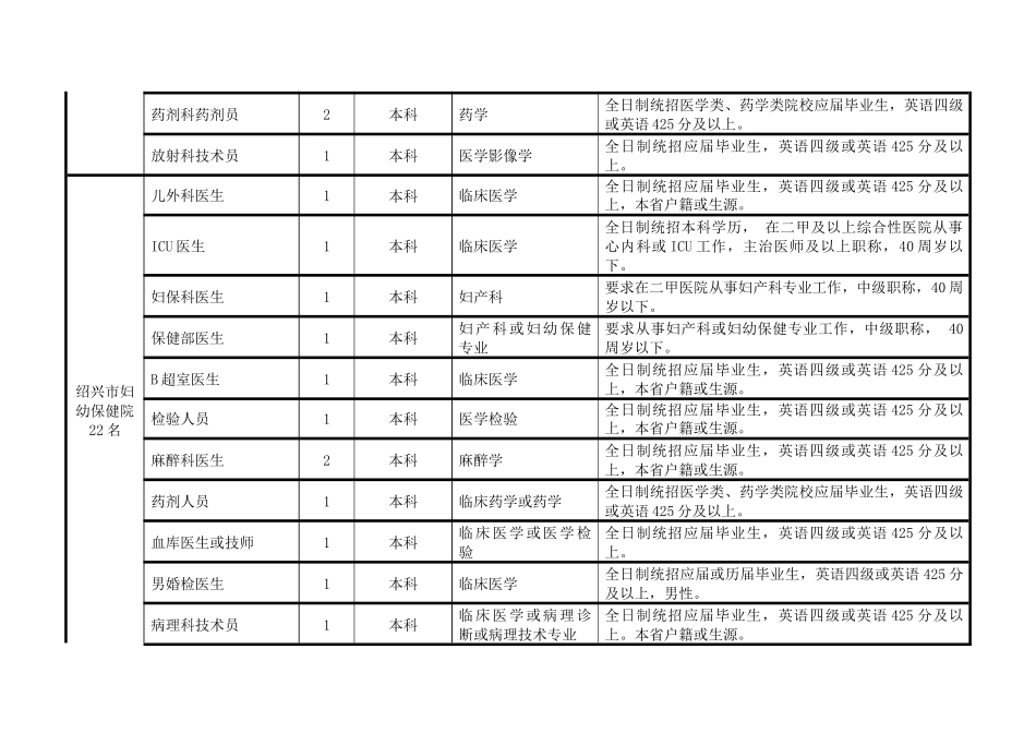绍兴市卫生局直属医疗单位XXXX年度公开招考工作人员计_第2页