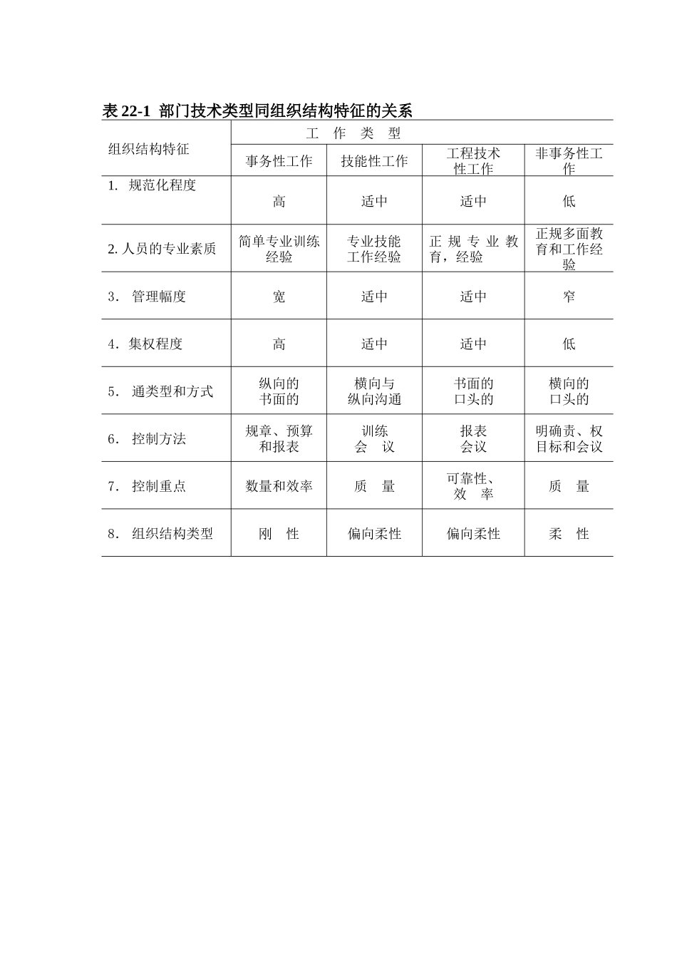 部门技术类型同组织结构特征的关系_第1页