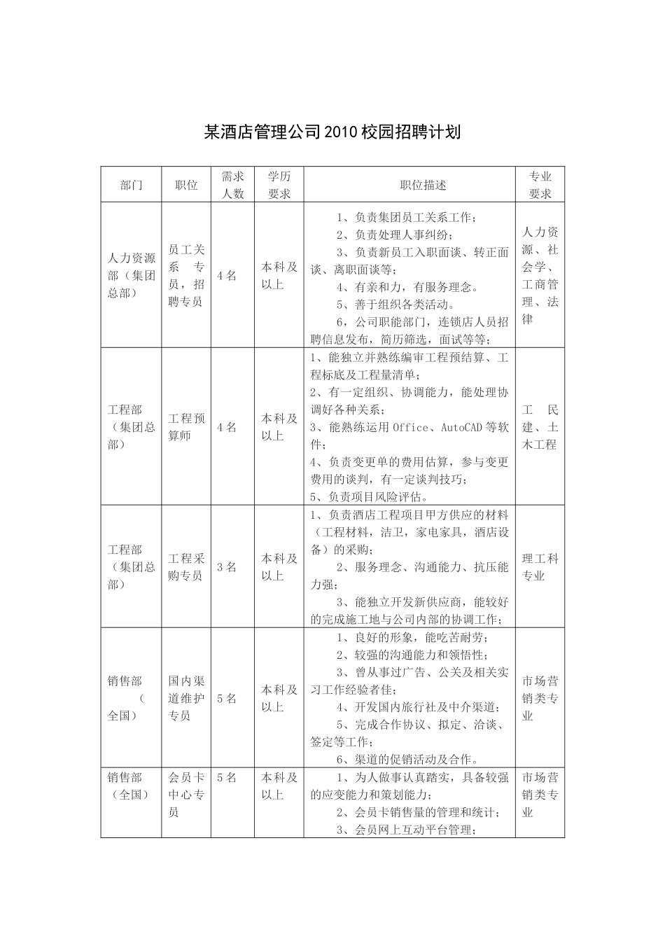 某酒店管理公司XXXX校园招聘计划_第1页
