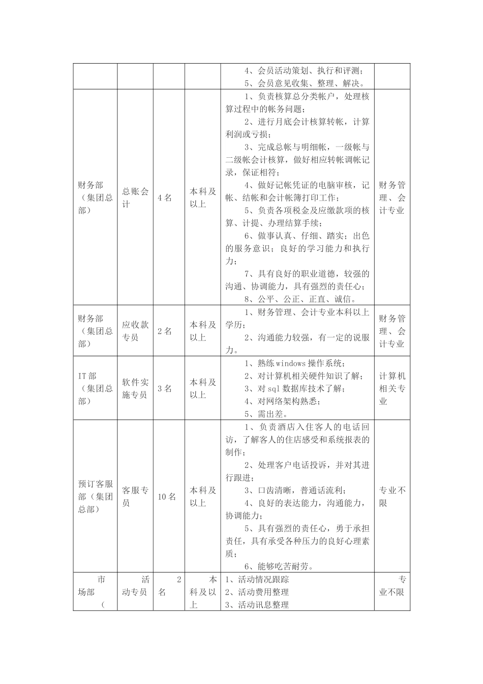某酒店管理公司XXXX校园招聘计划_第2页
