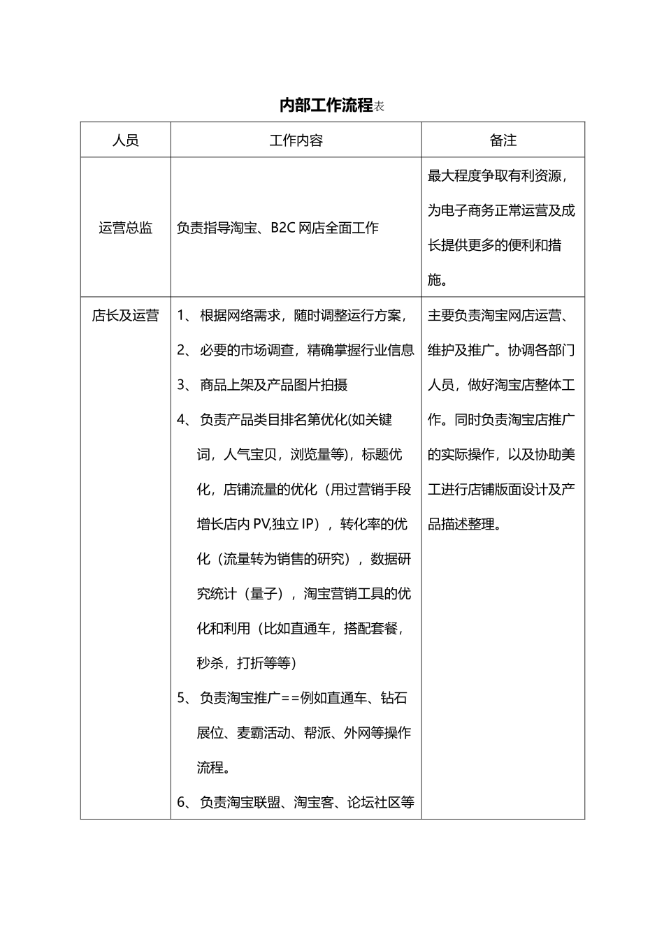 淘宝人员配置及分工(4页)_第1页