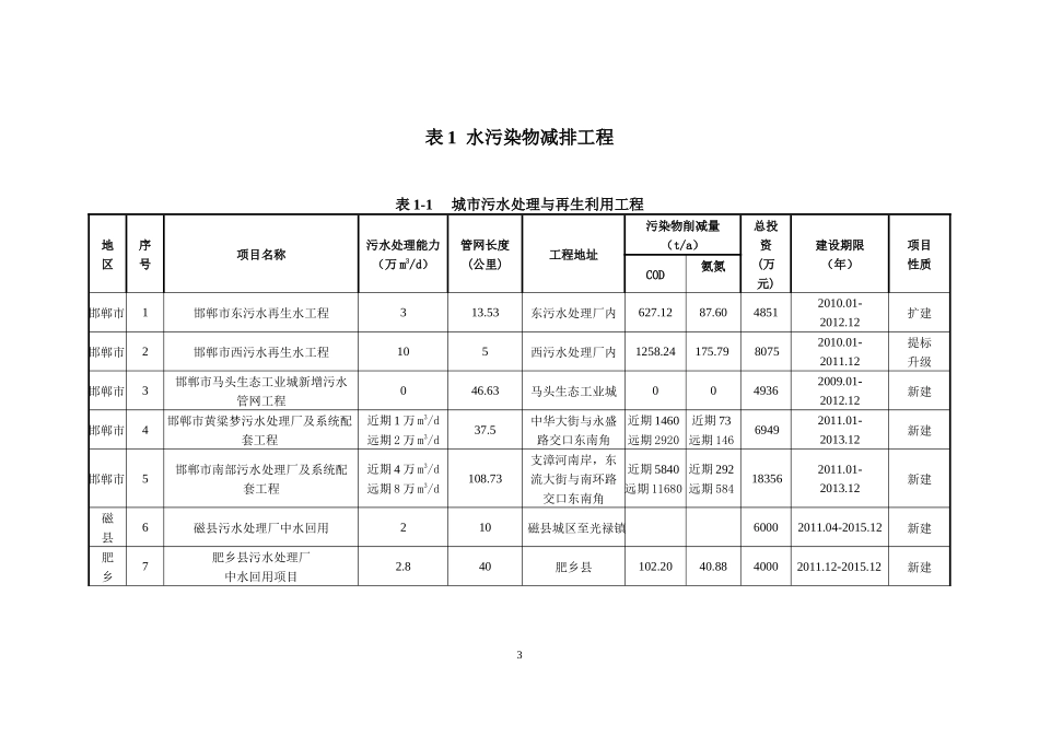 邯郸市列入省环保十二五规划项目doc-河北省环境保护”十_第3页