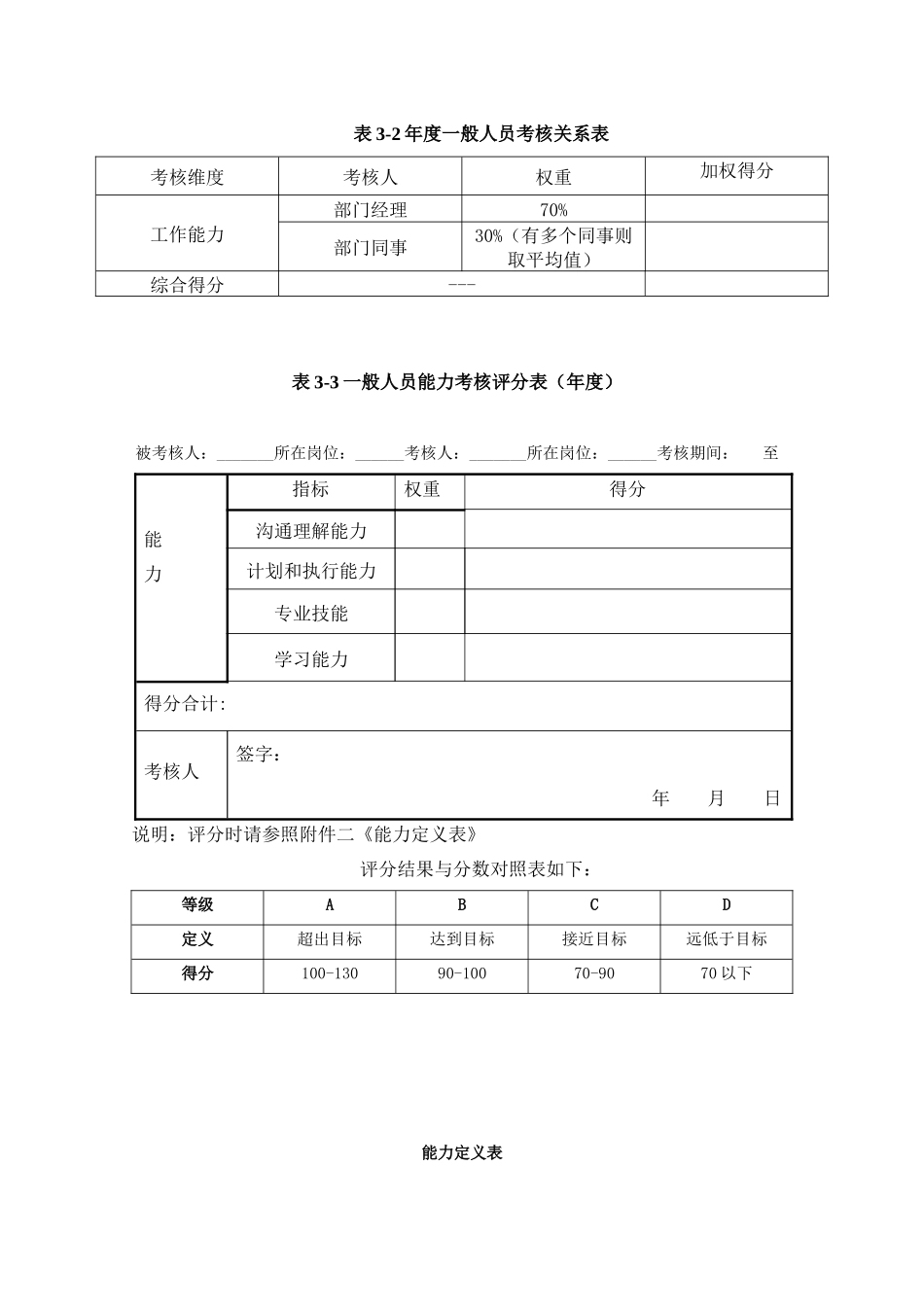 某咨询—国投中鲁果汁一般人员能力考核评分表（年度）_第1页