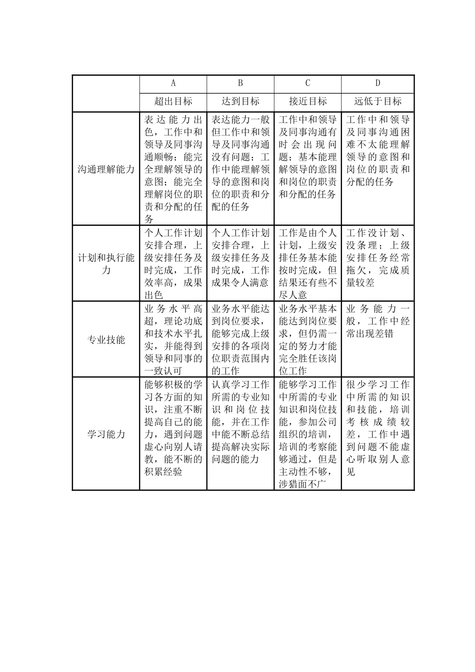 某咨询—国投中鲁果汁一般人员能力考核评分表（年度）_第2页