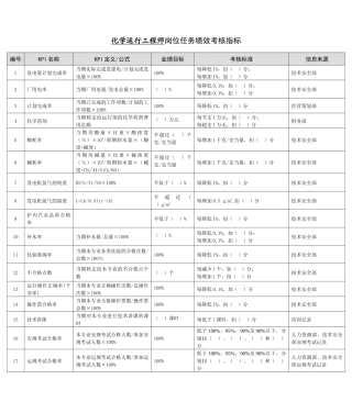 某能源集团化学运行工程师绩效考核指标