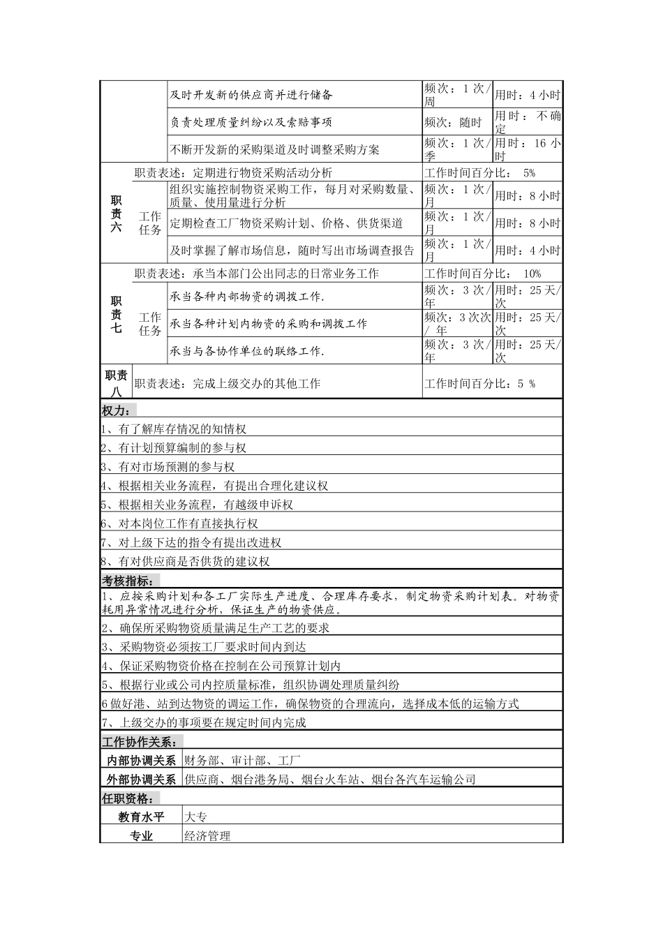 采购员岗岗位说明书_第2页