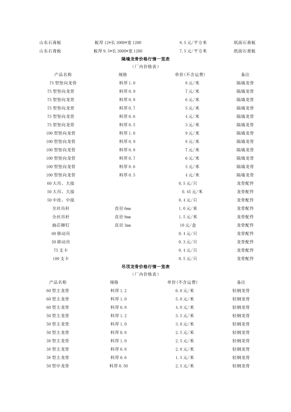 吊顶面板厂内价格行情一览表_第2页