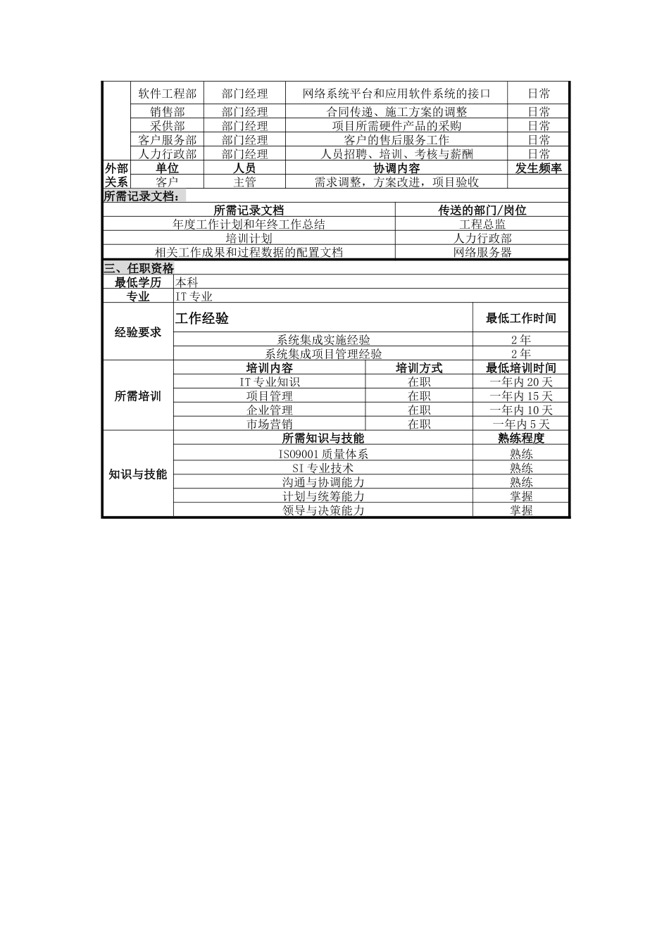系统集成部经理岗位说明书_第2页