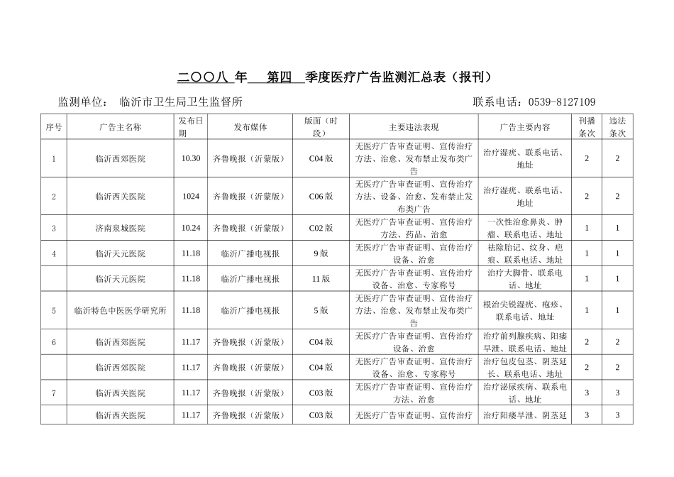 二八年第四季度医疗广告监测汇总表（报刊）监测单位：临_第1页
