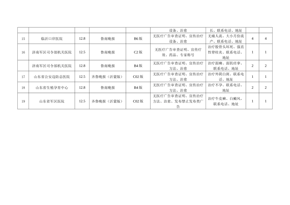 二八年第四季度医疗广告监测汇总表（报刊）监测单位：临_第3页