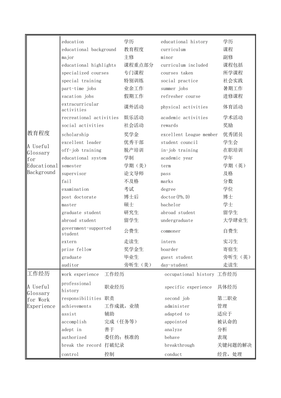 英文简历常用词汇_第2页