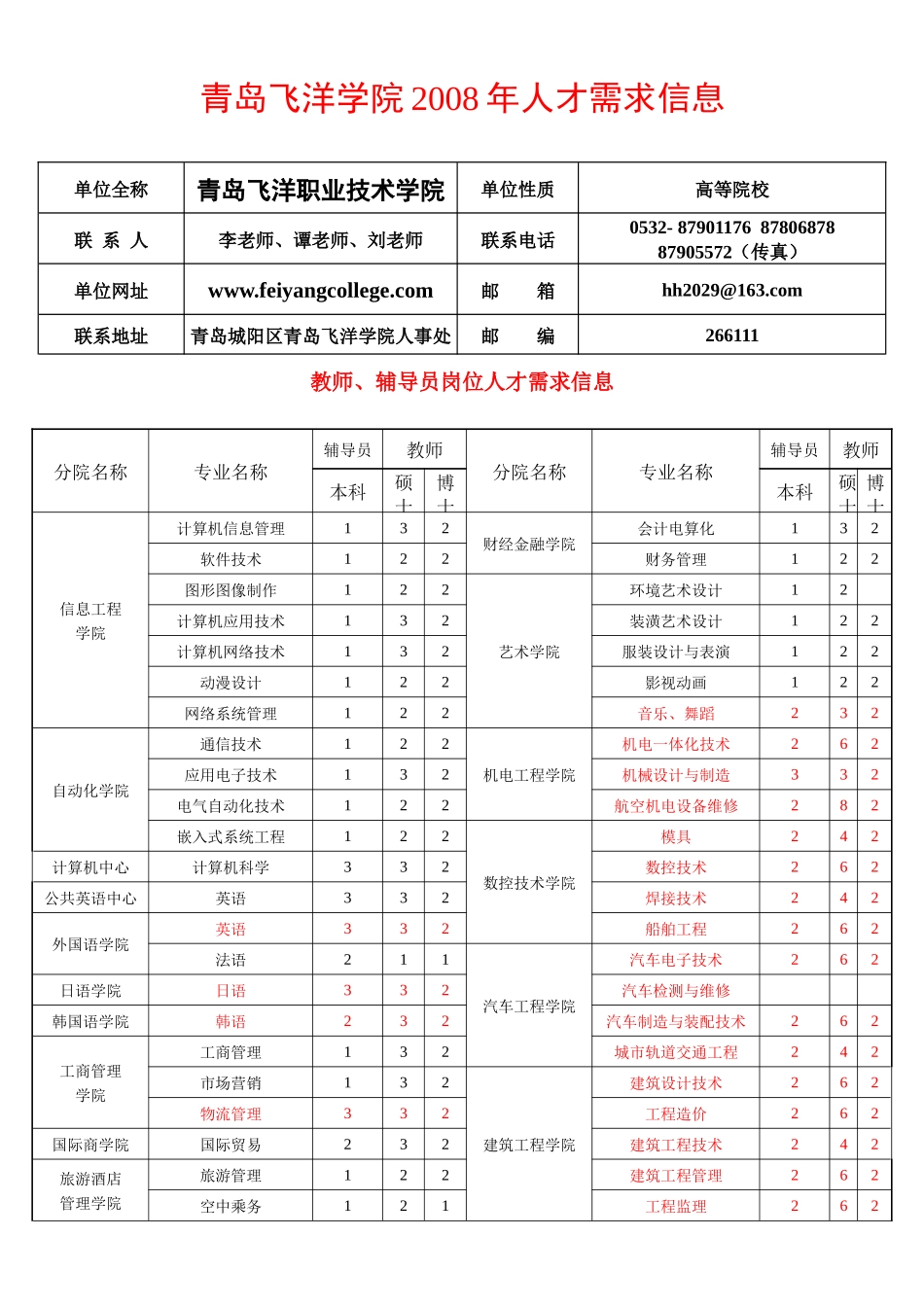 青岛飞洋学院招聘回执_第1页