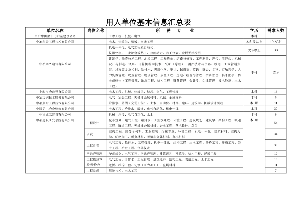 用人单位基本停息汇总表_第1页