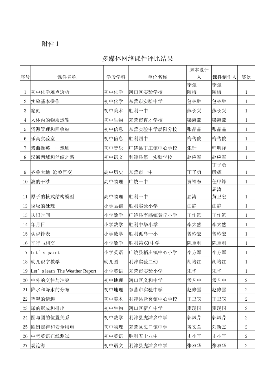 多媒体网络课件评比结果_第2页