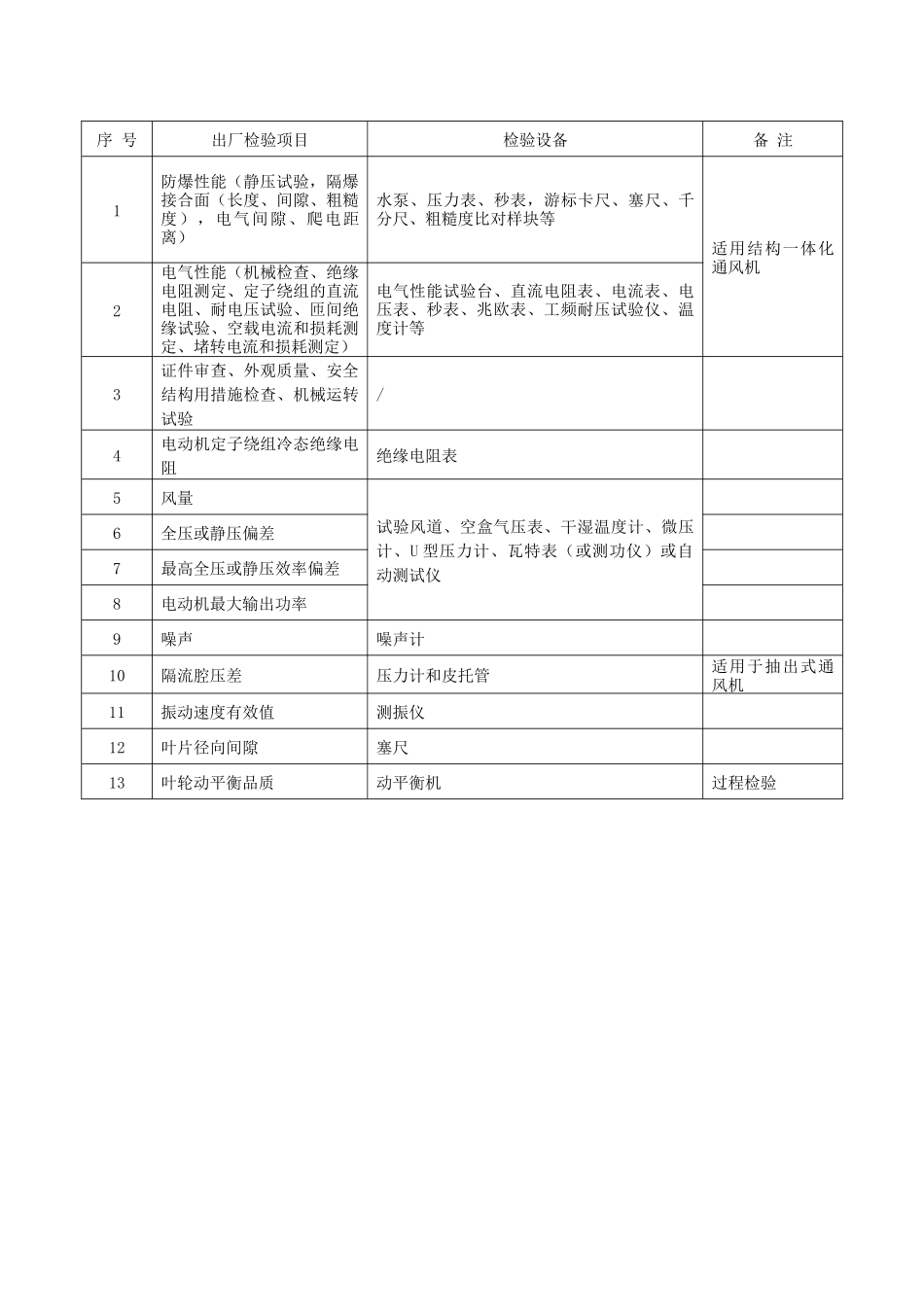 通风降尘及抽放类产品专用要求汇总12个_第2页