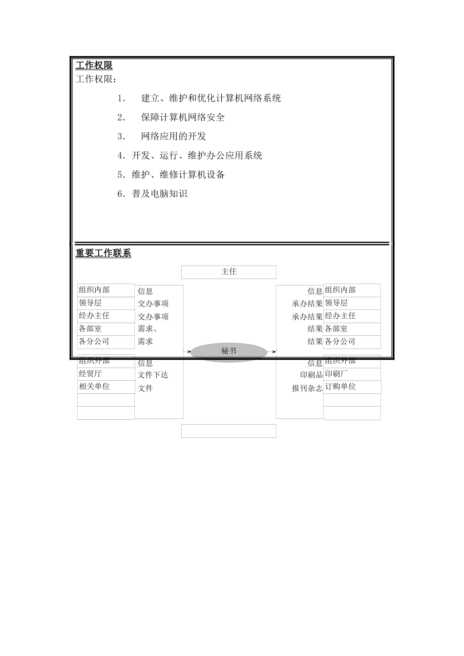 网络系统管理岗位说明书_第2页