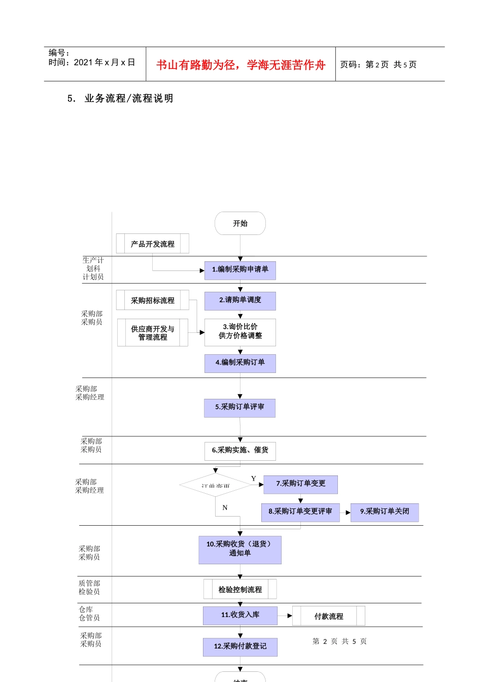 采购流程简要概述_第2页