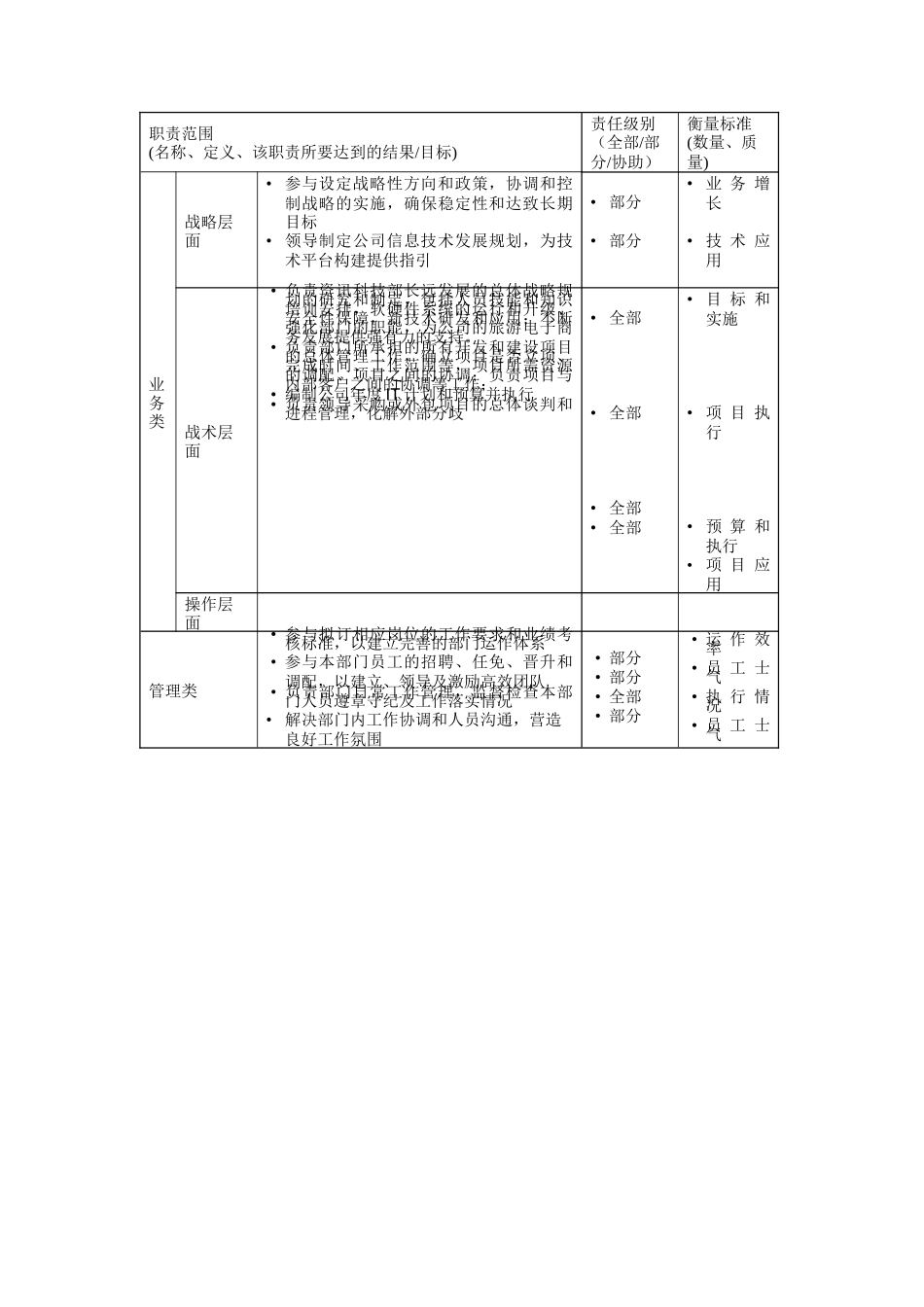 资讯科技部总监岗位说明书_第2页