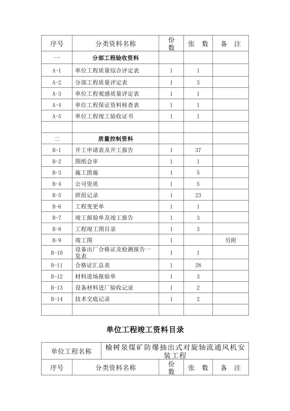 榆树泉风机安装竣工资料_第2页