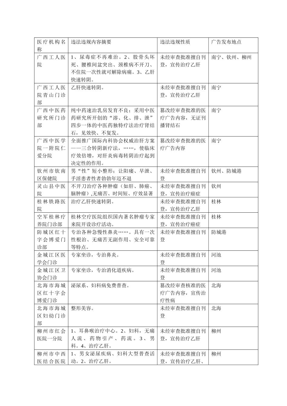 发布医疗广告的媒体名称_第1页