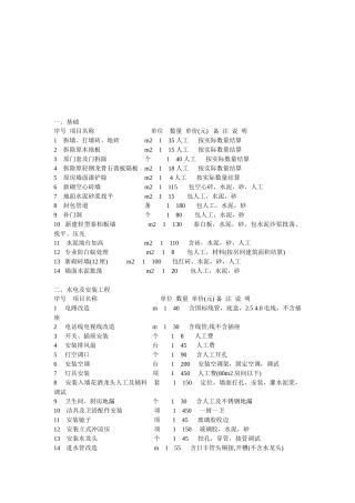 各种装饰材料价格概述