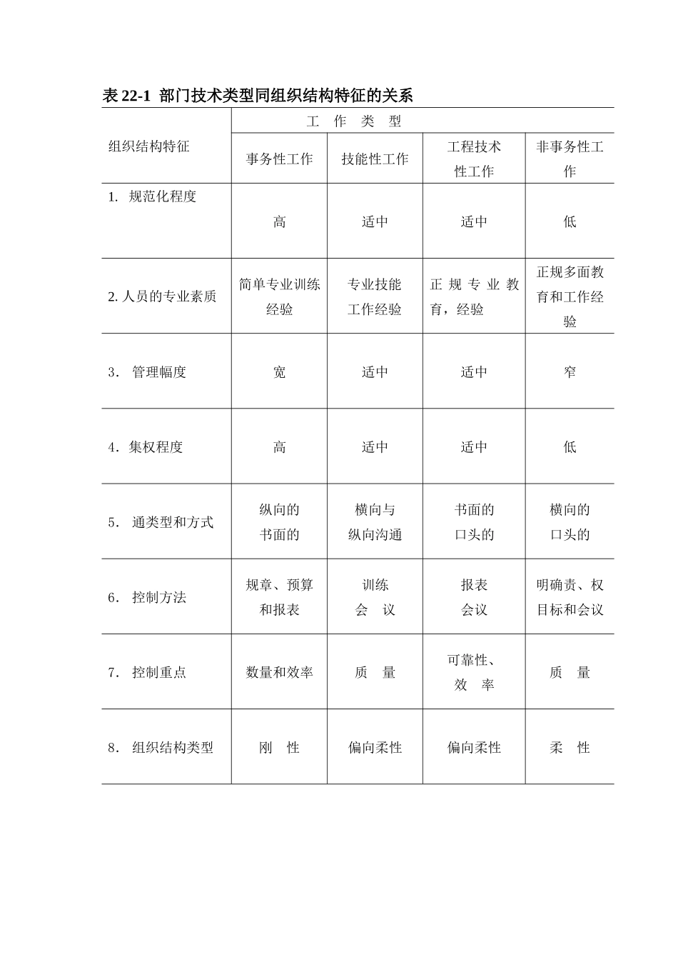 部门技术类型同组织结构特征的关_第1页