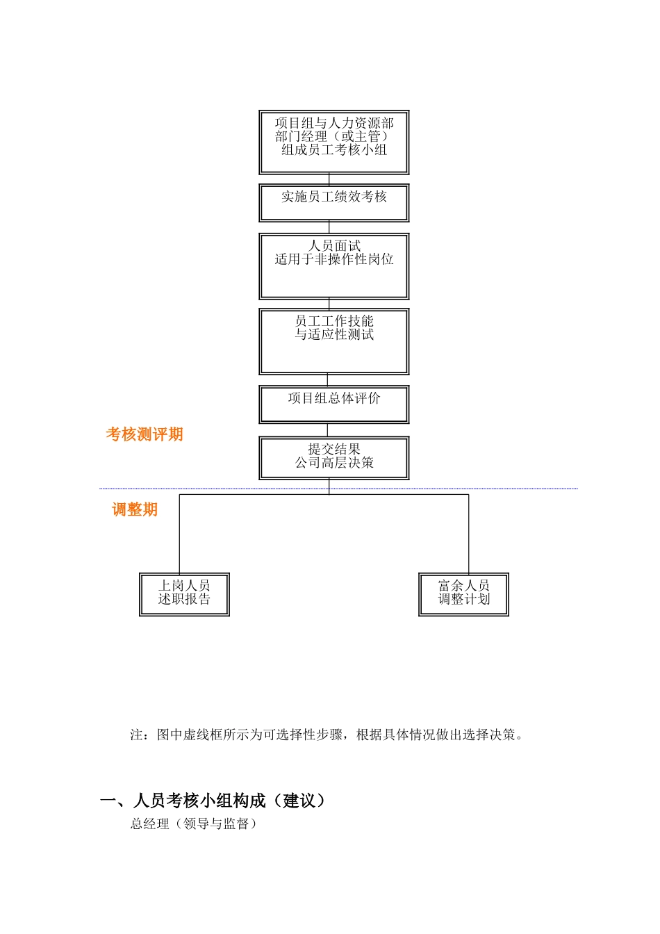 某某公司岗位竞聘组织实施方案_第2页