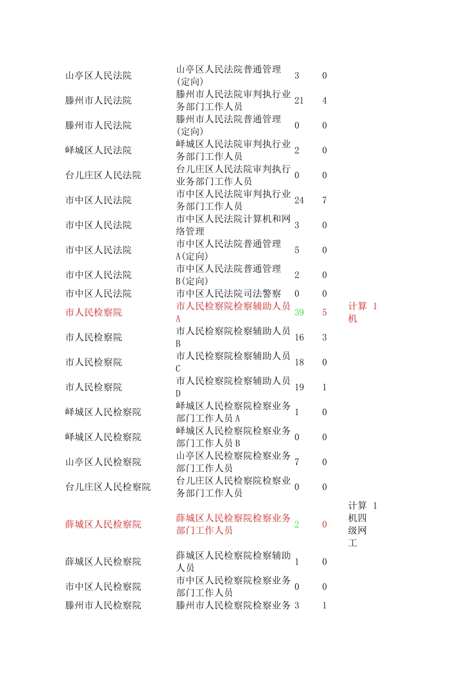 枣庄市公务员职位及招考计划_第2页