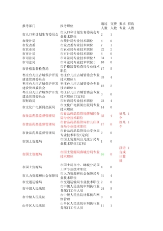 枣庄市公务员职位及招考计划
