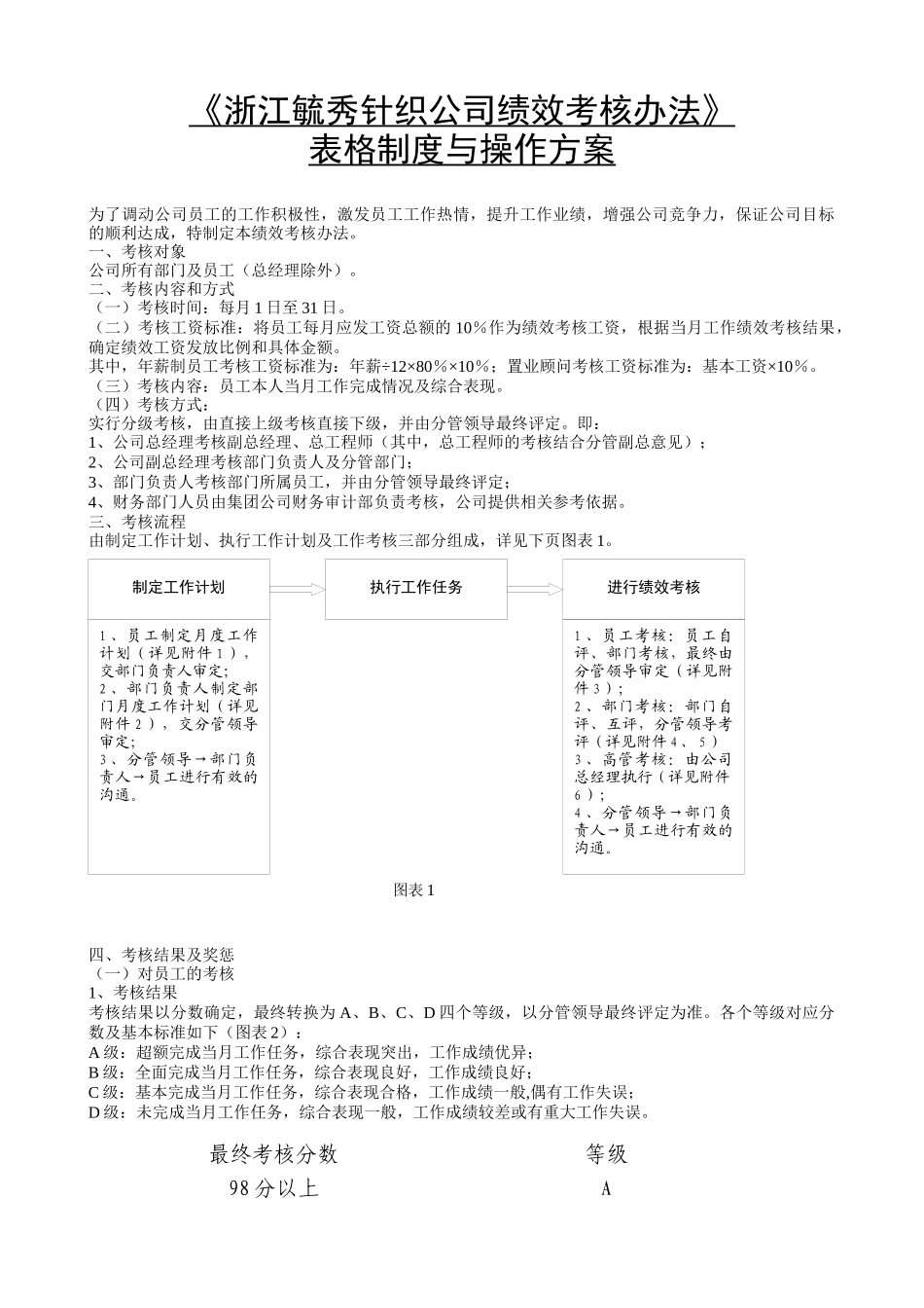 某针织公司绩效考核办法表格制度与操作方案_第1页
