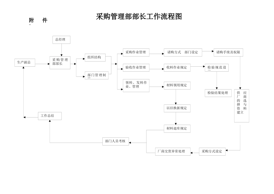 采购管理部部长工作细则（DOC 49页）_第3页