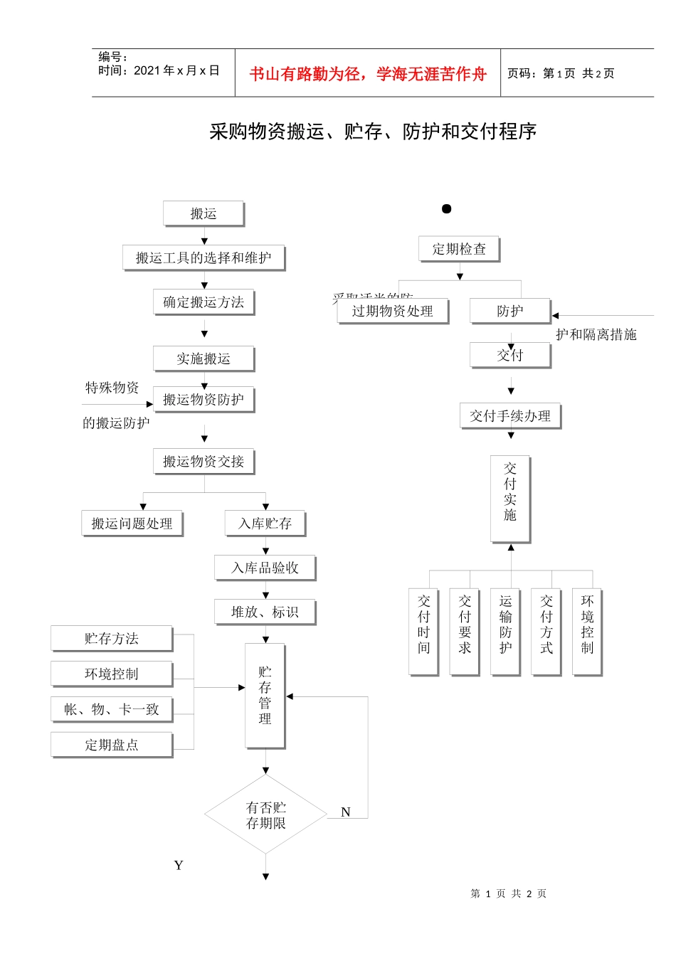 采购物资搬运、贮存、防护和交付程序_第1页